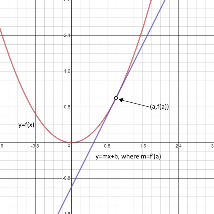 Line ef is tangent to circle g at point a.