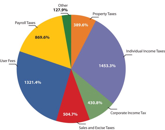 Local revenue state governments government sources tax where do their taxfoundation taxes income revenues resources natural