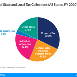 State and local tax revenue sources do not include