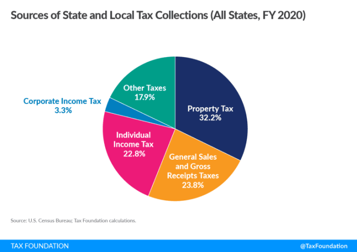 State and local tax revenue sources do not include