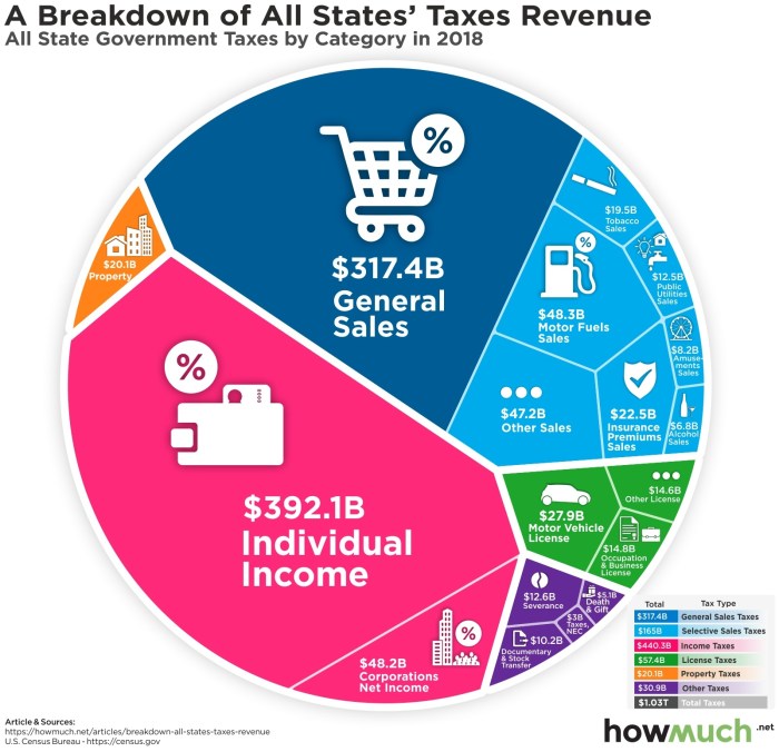 State and local tax revenue sources do not include